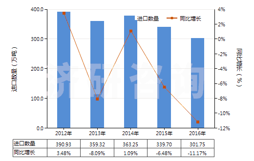 2012-2016年中國初級(jí)形狀的聚丙烯(HS39021000)進(jìn)口量及增速統(tǒng)計(jì)